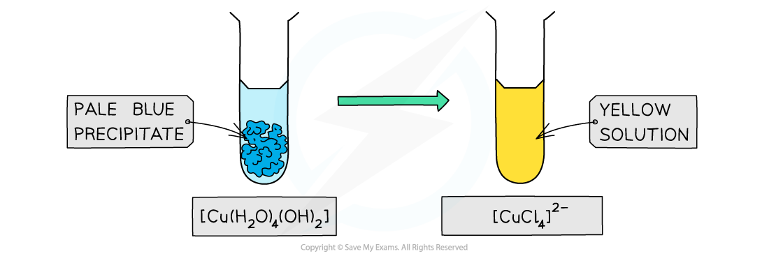 6.2-Chemistry-of-Transition-Elements-CopperII-Change-in-Colour-2