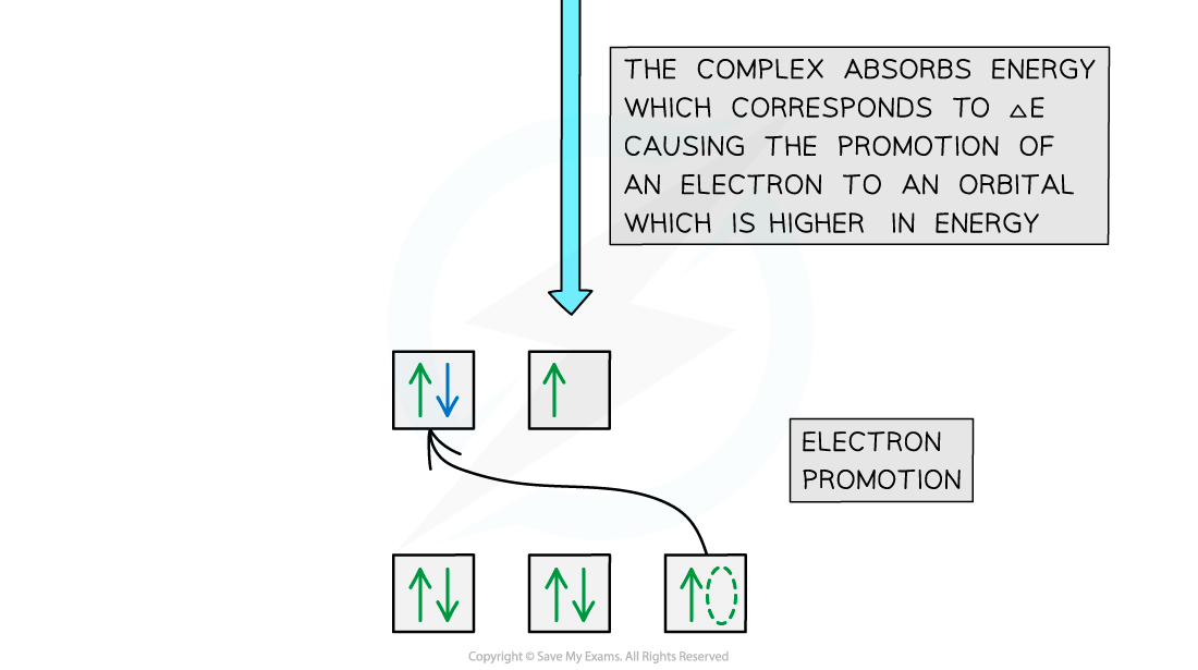 6.2-Chemistry-of-Transition-Elements-Electron-Promotion-in-NiII-Complex-2