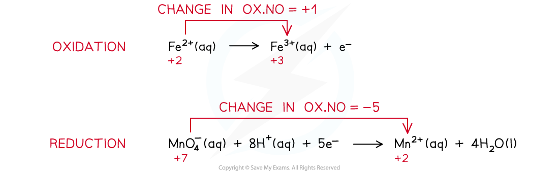 6.2-Chemistry-of-Transition-Elements-Ferrous-Permanganate-Half-Equations