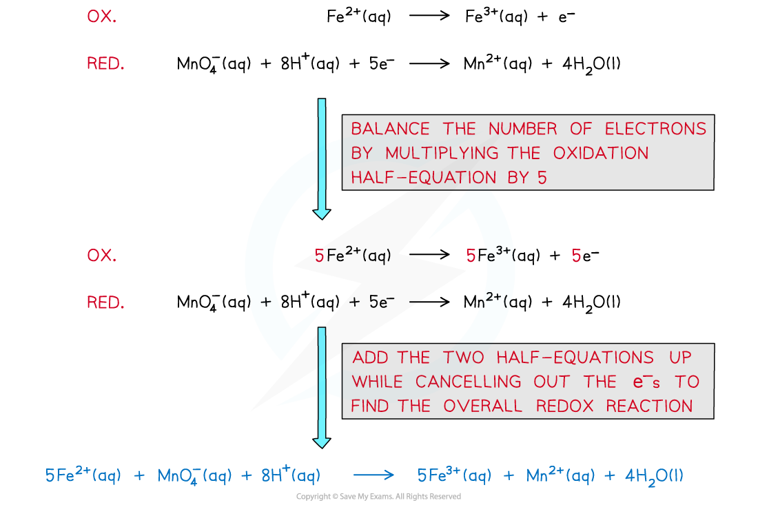 6.2-Chemistry-of-Transition-Elements-Ferrous-Permanganate-Overall-Reaction