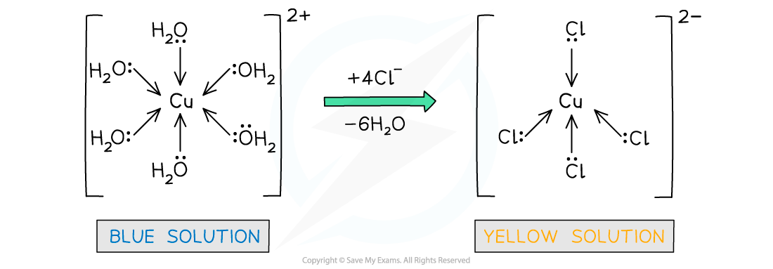 6.2-Chemistry-of-Transition-Elements-Ligand-Exchange-in-Copper-2