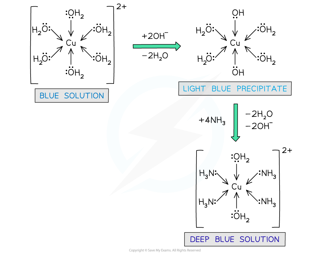 6.2-Chemistry-of-Transition-Elements-Ligand-Exchange-in-Copper