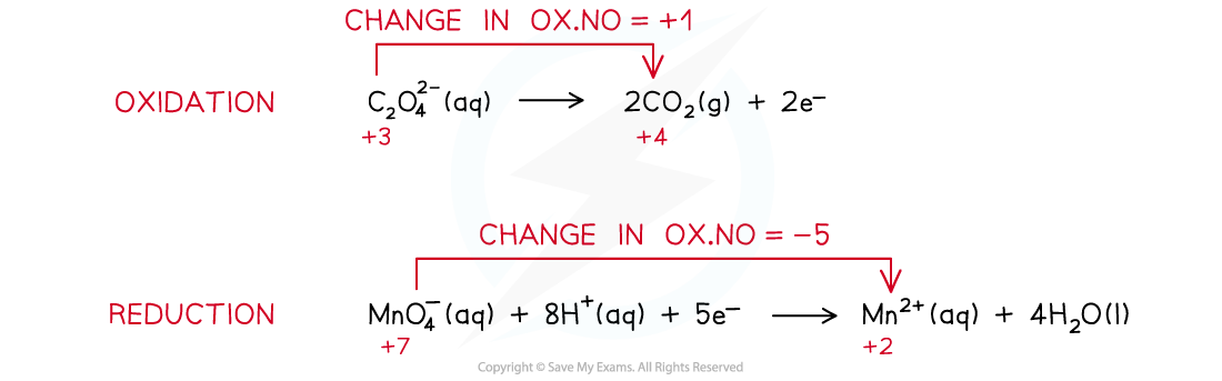 6.2-Chemistry-of-Transition-Elements-Oxalate-Permanganate-Half-Equations