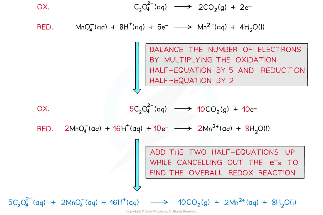 6.2-Chemistry-of-Transition-Elements-Oxalate-Permanganate-Overall-Reaction