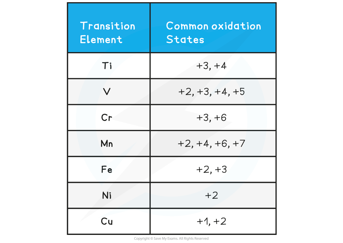 6.2-Chemistry-of-Transition-Elements-Oxidation-states-of-transition-elements-table