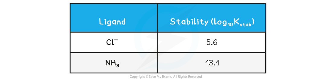 6.2-Chemistry-of-Transition-Elements-Stability-of-chloride-and-ammonia-ligands-table