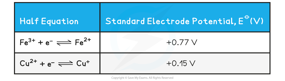 6.2-Chemistry-of-Transition-Elements-Standard-electrode-potentials-of-FeIII-and-CuII-table