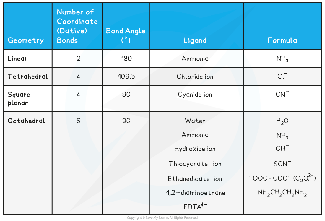 6.2-Chemistry-of-Transition-Elements-Types-of-ligands-table