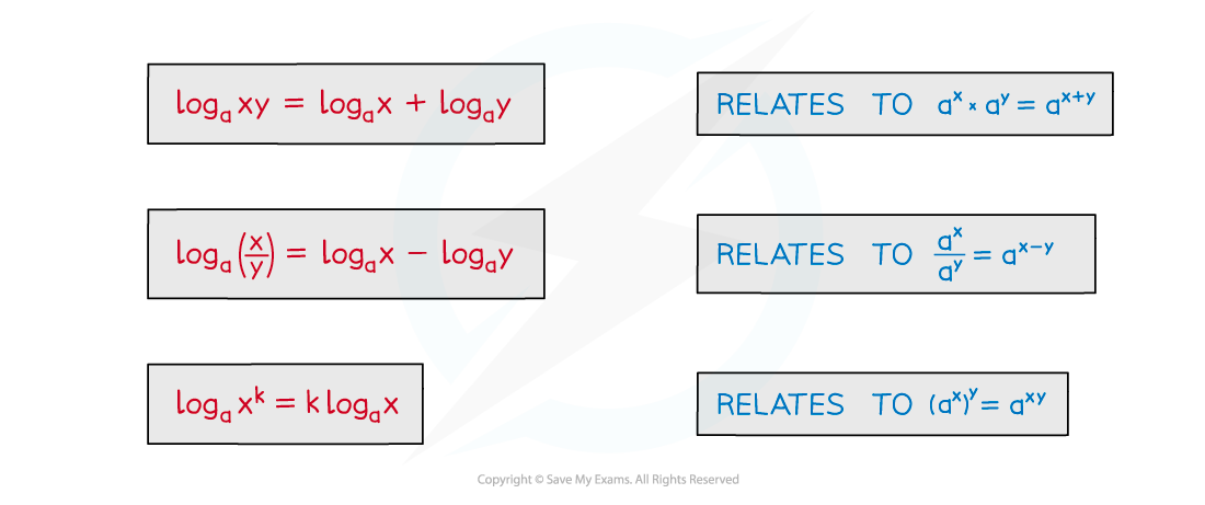 cie-a-level-maths-pure-3-2-2-1-laws-of-logarithms