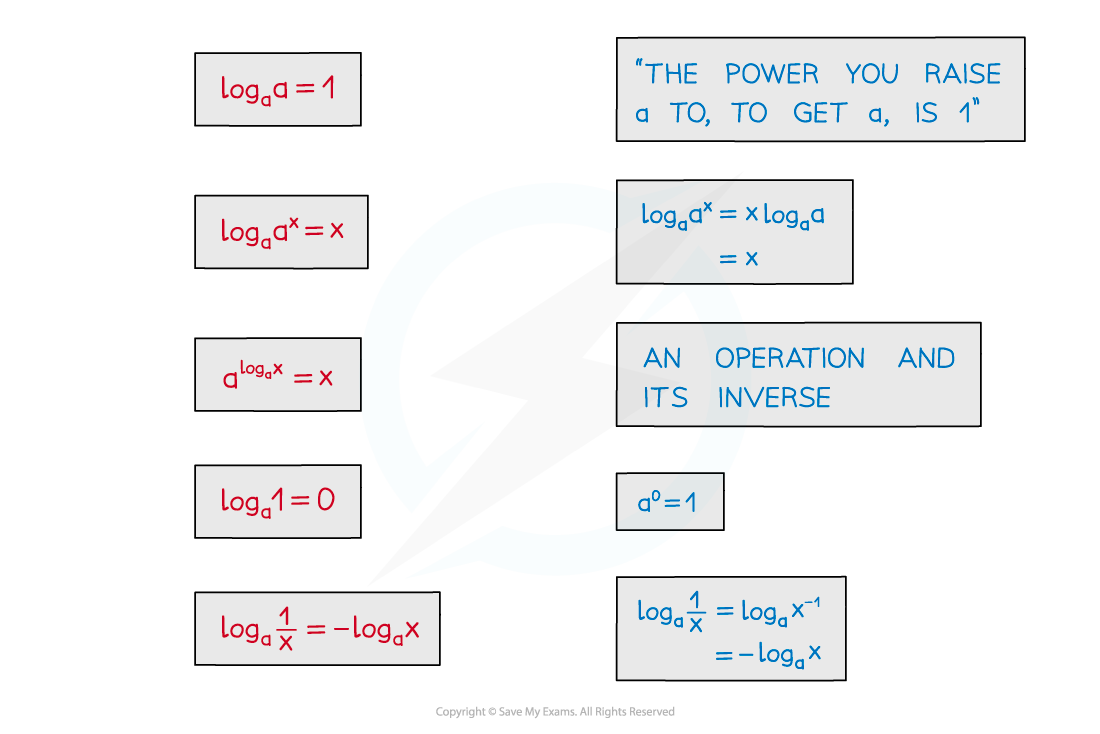 6.2.1-Laws-of-Logarithms-Notes-fig3