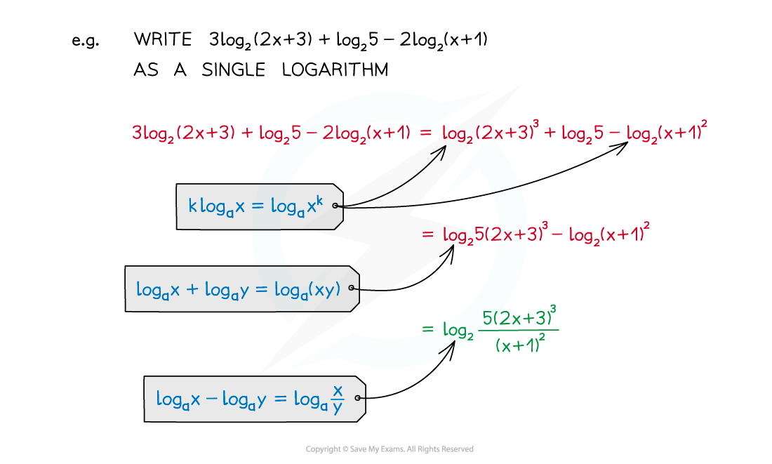 6.2.1-Laws-of-Logarithms-Notes-fig4