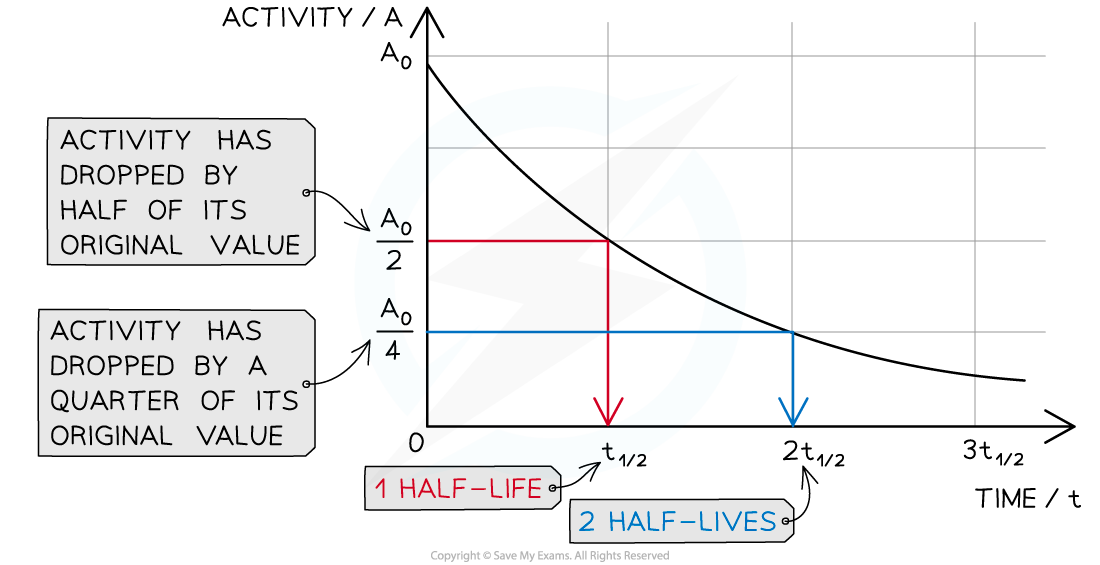 6.2.10-Half-life-Graph