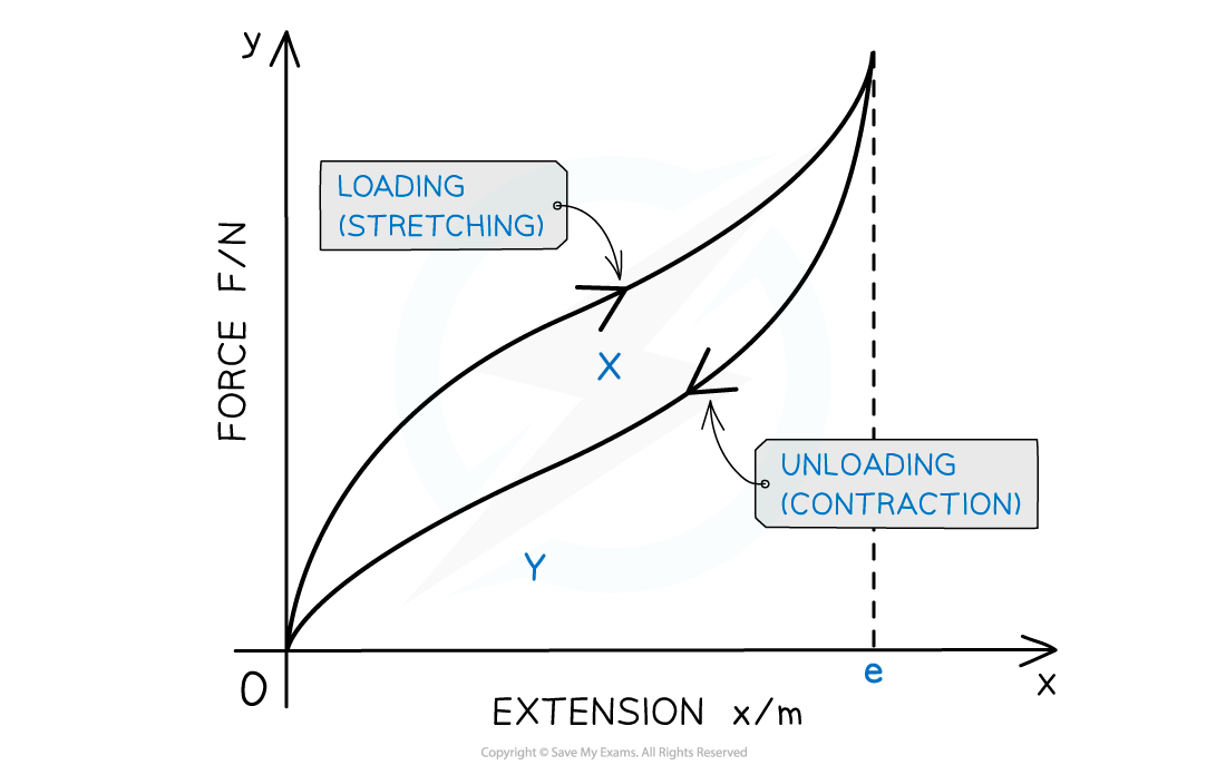 6.2.2-Loading-and-unloading-graph