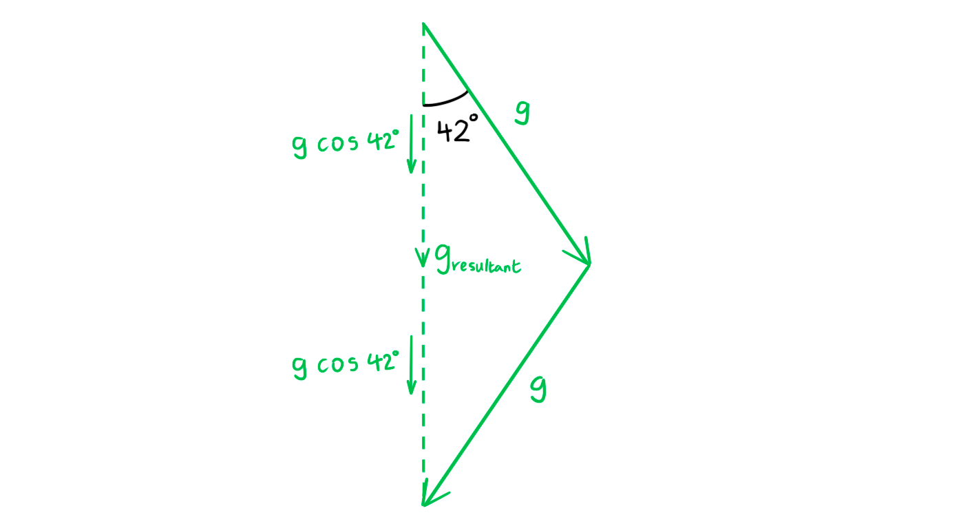 6.2.3-Resultant-G-Strength-2-1