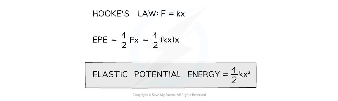 6.2.4-Hookes-law-EPE