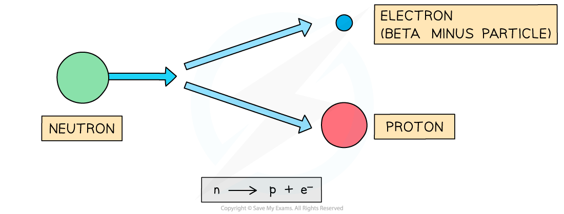 6.2.5-Beta-minus-decay-GCSE-1