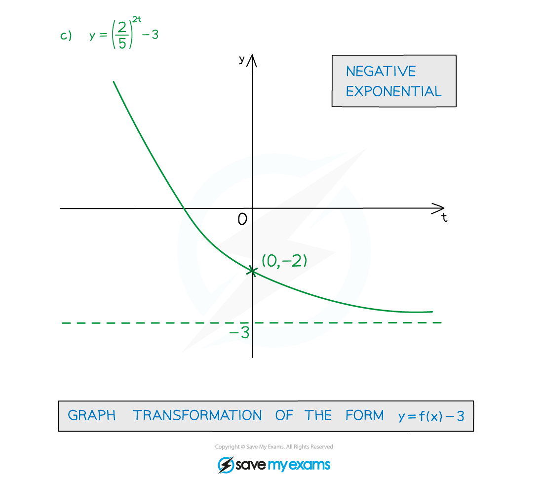 6.3.1-Exponential-Growth-Decay-Example-fig3