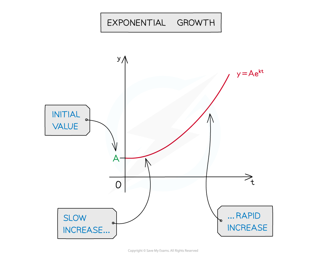 6.3.1-Exponential-Growth-Decay-Notes-fig1