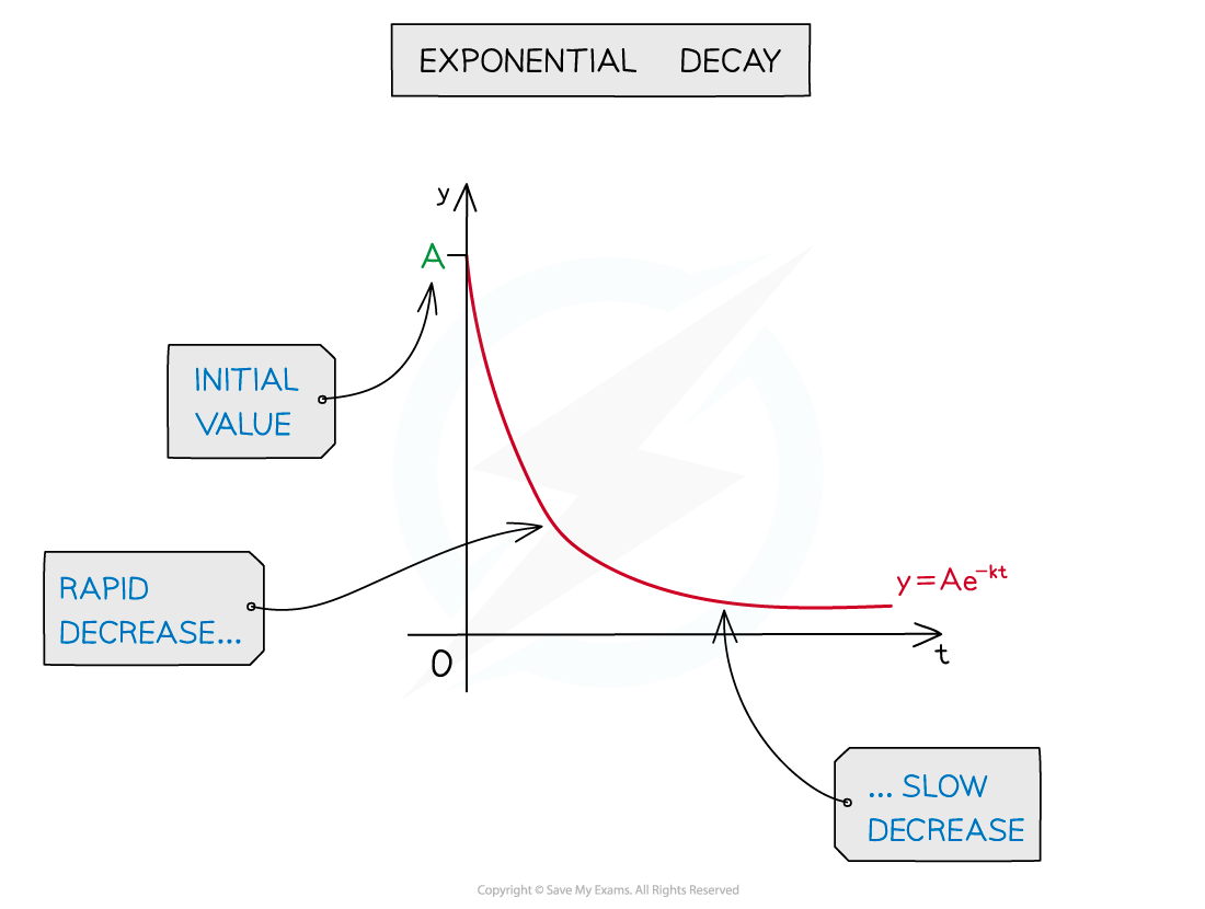 6.3.1-Exponential-Growth-Decay-Notes-fig2