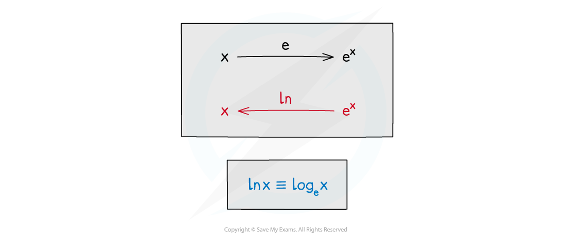 6.3.1-Exponential-Growth-Decay-Notes-fig4