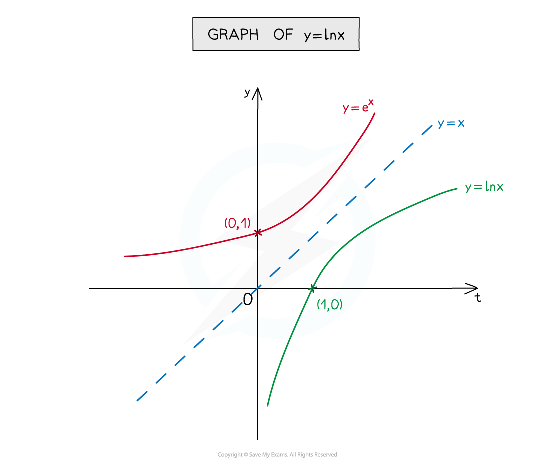 6.3.1-Exponential-Growth-Decay-Notes-fig5