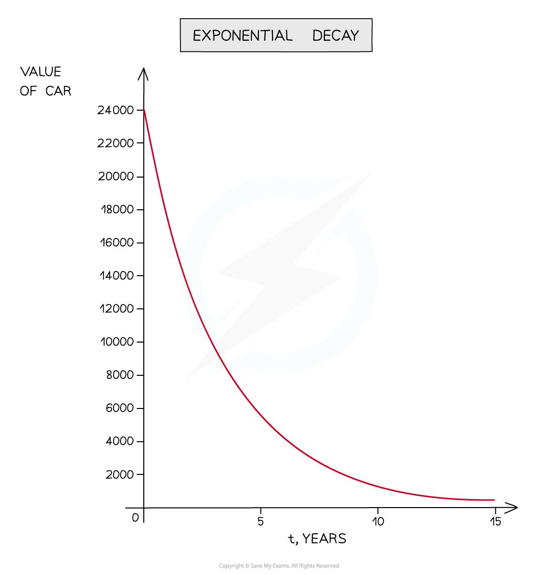 6.3.2-Using-Exps-Logs-in-Modelling-Notes-fig1