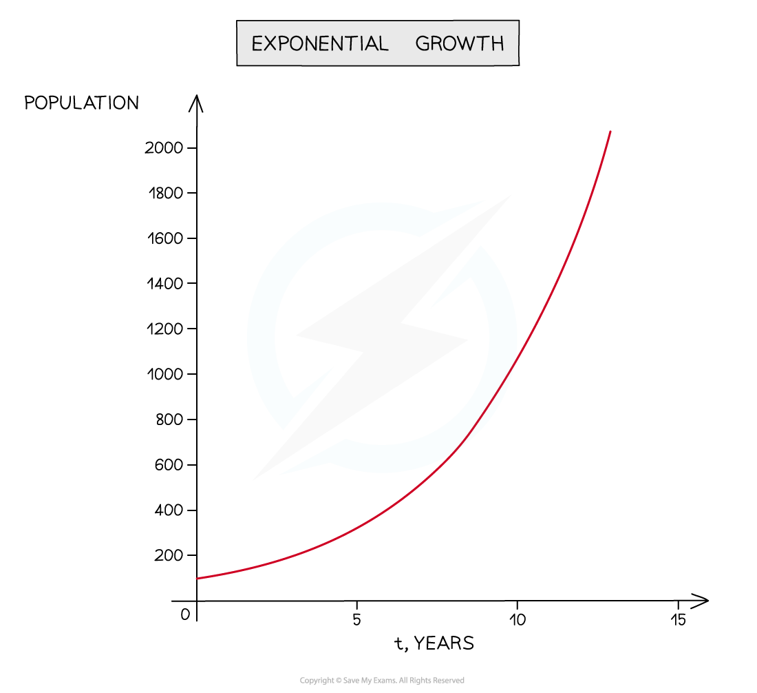 6.3.2-Using-Exps-Logs-in-Modelling-Notes-fig2