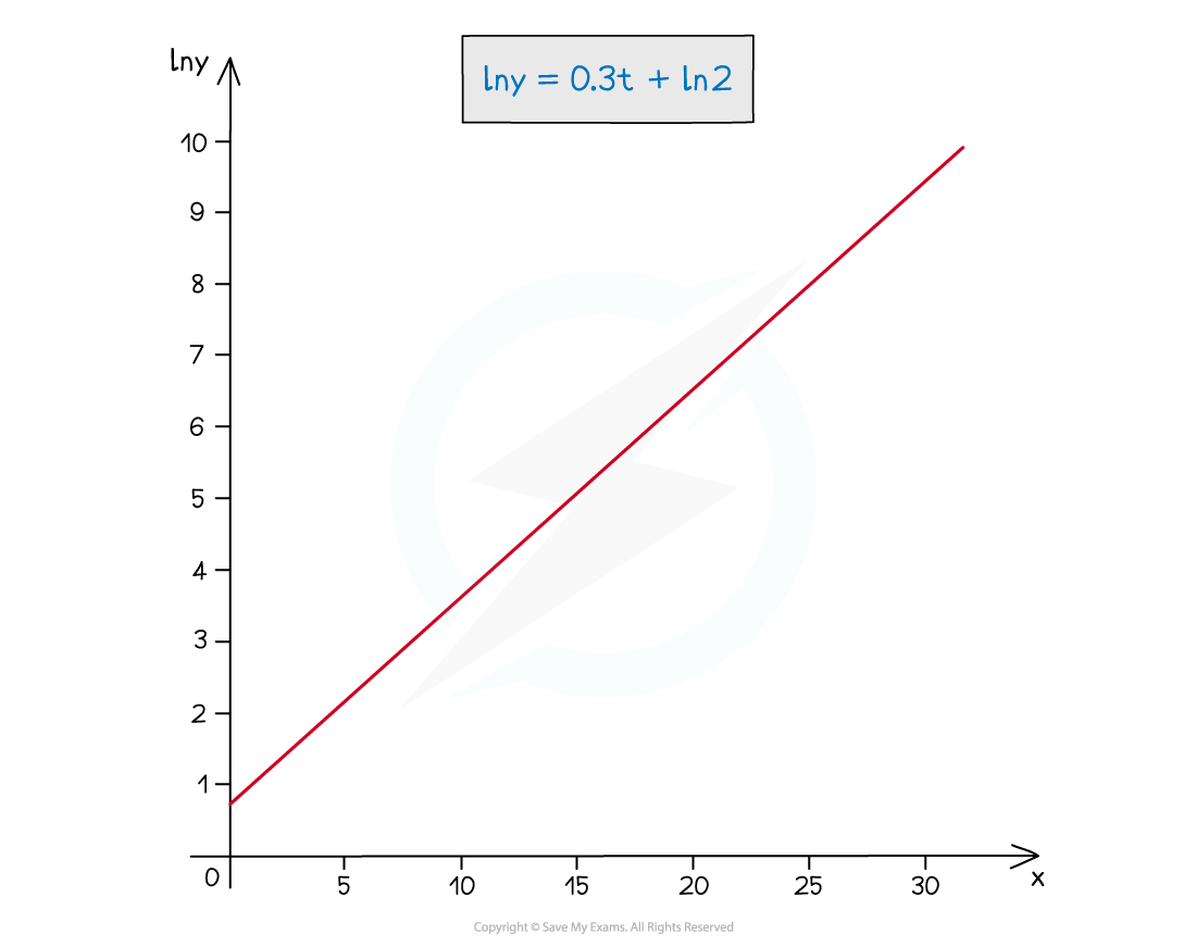 6.3.3-Using-Log-Graphs-in-Modelling-Notes-fig2