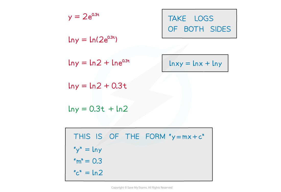 6.3.3-Using-Log-Graphs-in-Modelling-Notes-fig3