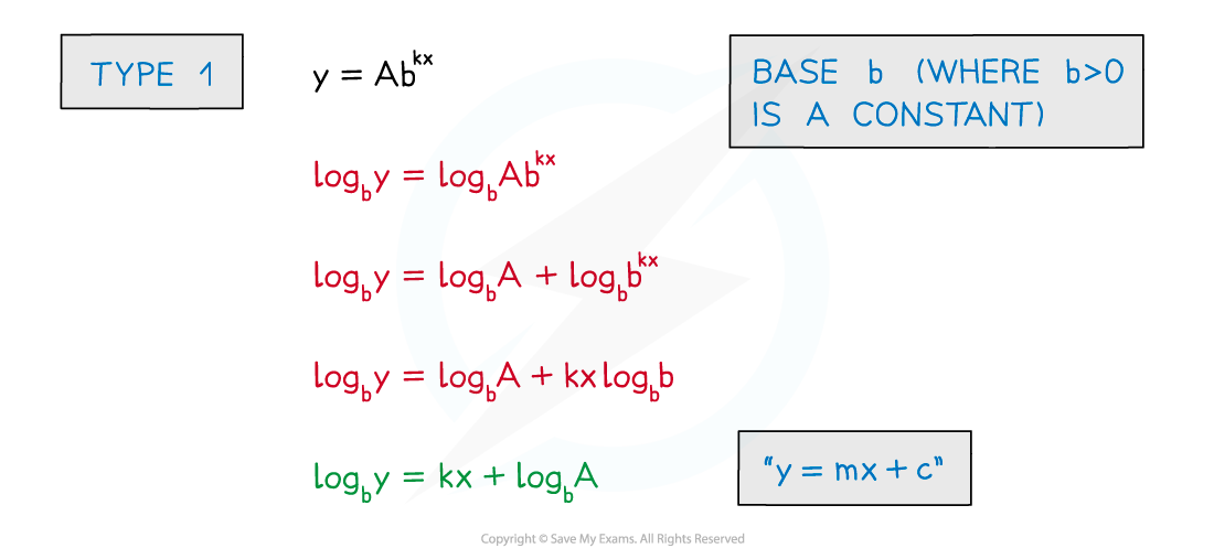 6.3.3-Using-Log-Graphs-in-Modelling-Notes-fig5