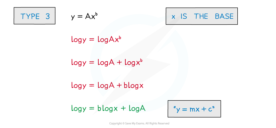 6.3.3-Using-Log-Graphs-in-Modelling-Notes-fig7