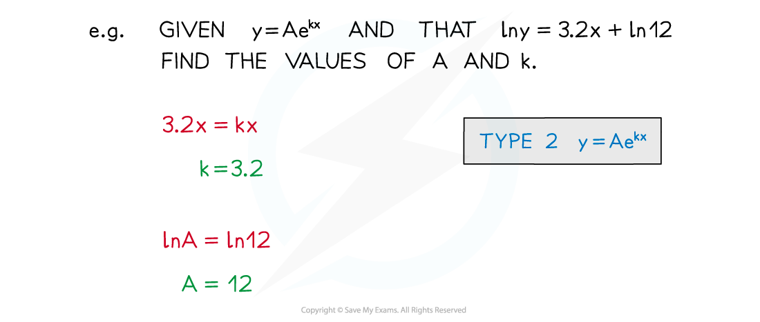 6.3.3-Using-Log-Graphs-in-Modelling-Notes-fig8