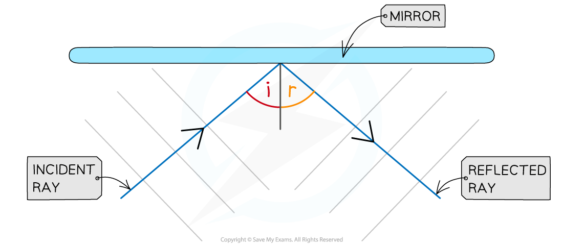 6.3.5-Light-Reflection