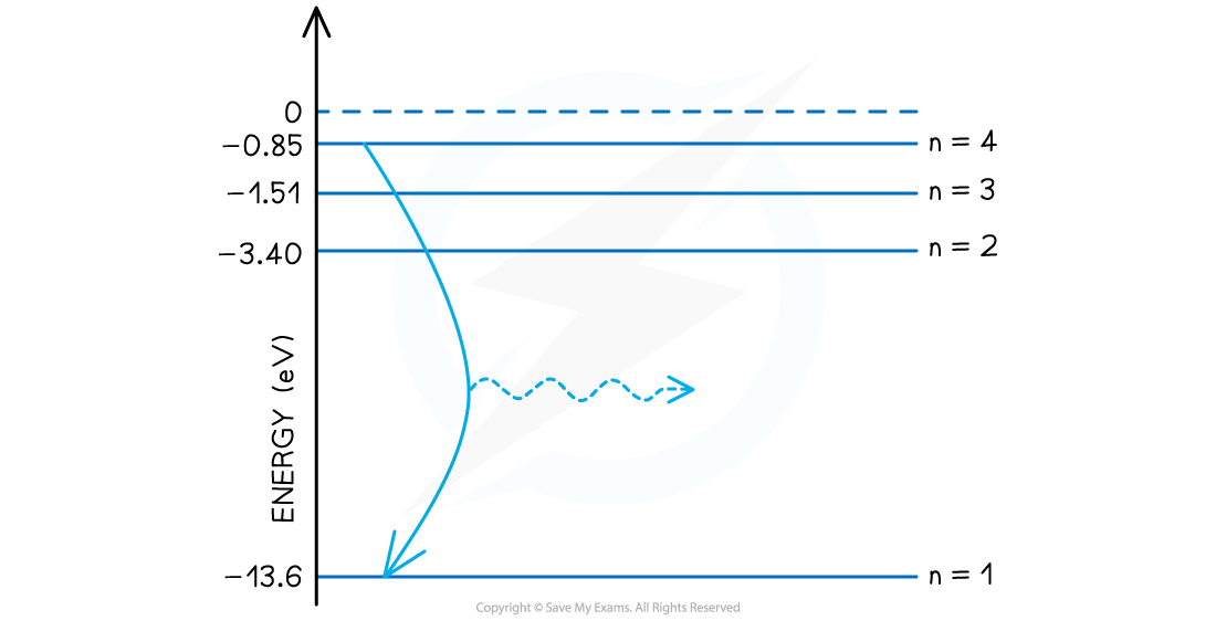 7-1-2-we2-transitions-between-energy-levels-step1