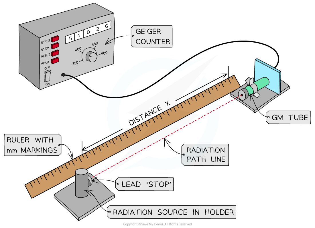 7-1-9-investigating-half-life-apparatus_sl-physics-rn