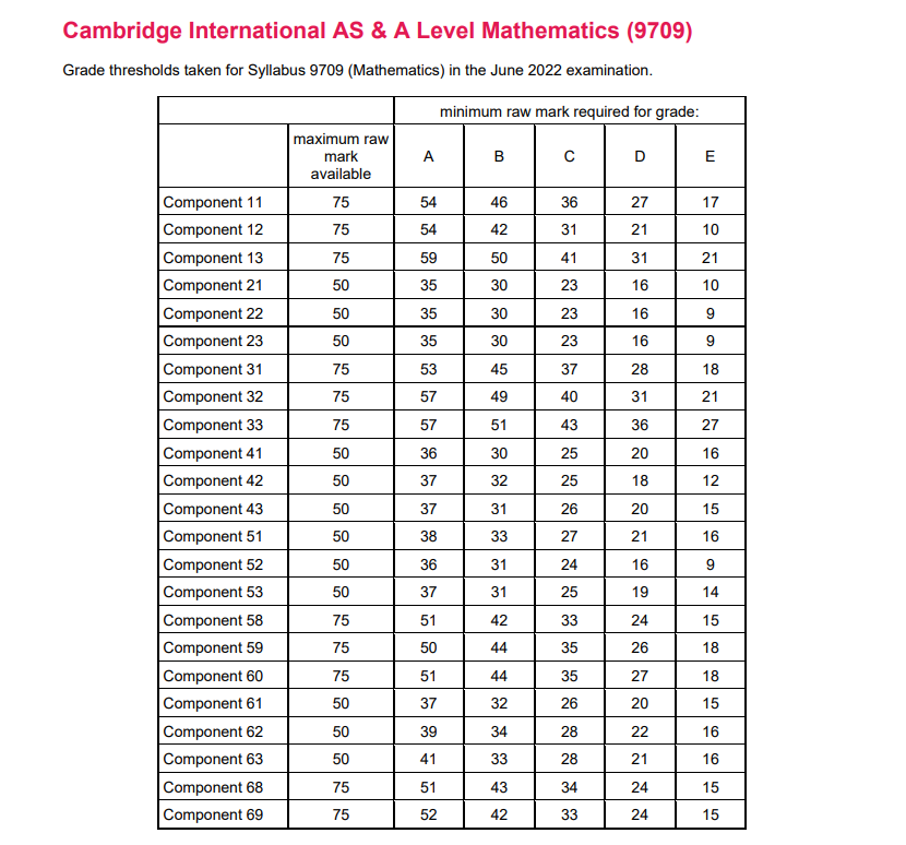 CAIE A-Level放榜!各科成绩分数线已出，这份超全攻略建议收藏!