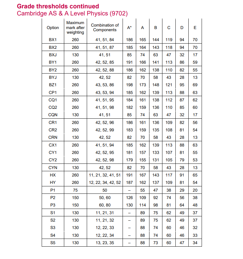 CAIE A-Level放榜!各科成绩分数线已出，这份超全攻略建议收藏!