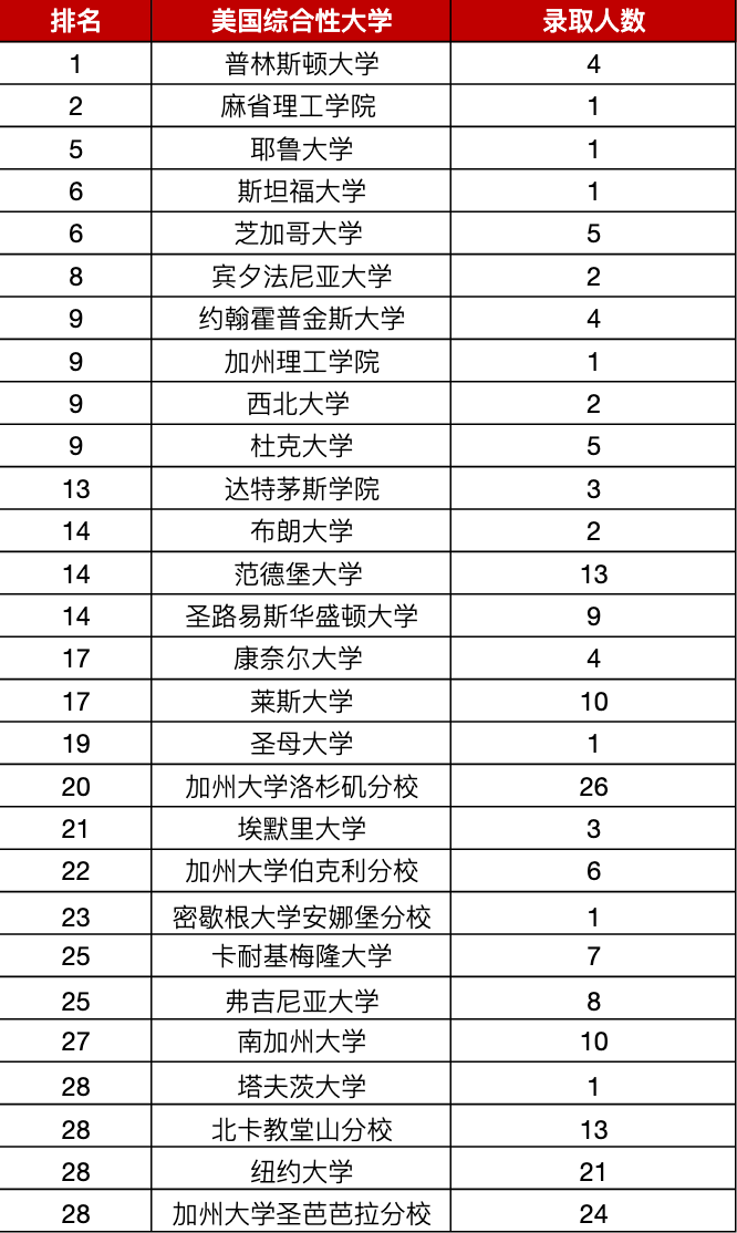 北京第一梯队国际部2022申请季录取数据分析来啦！