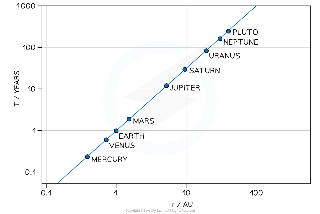 7-3-1-keplers-third-law-graph