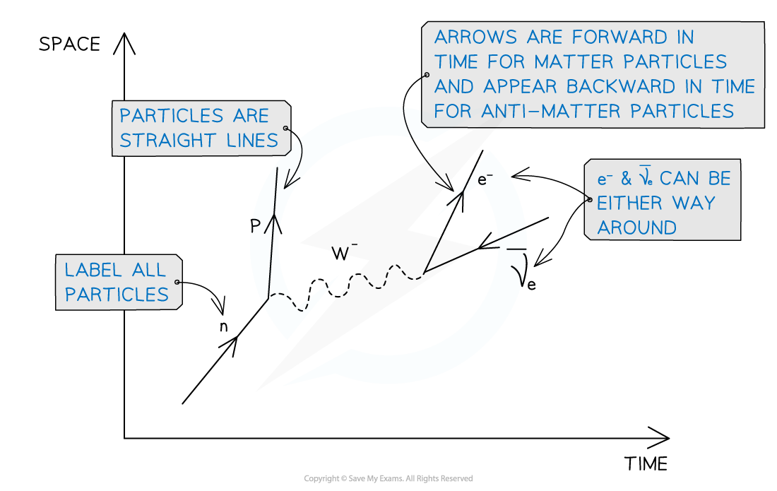 7-3-6-feyman-diagram-first-image_sl-physics-rn