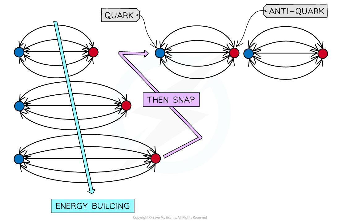 7-3-6-quark-confinement_sl-physics-rn