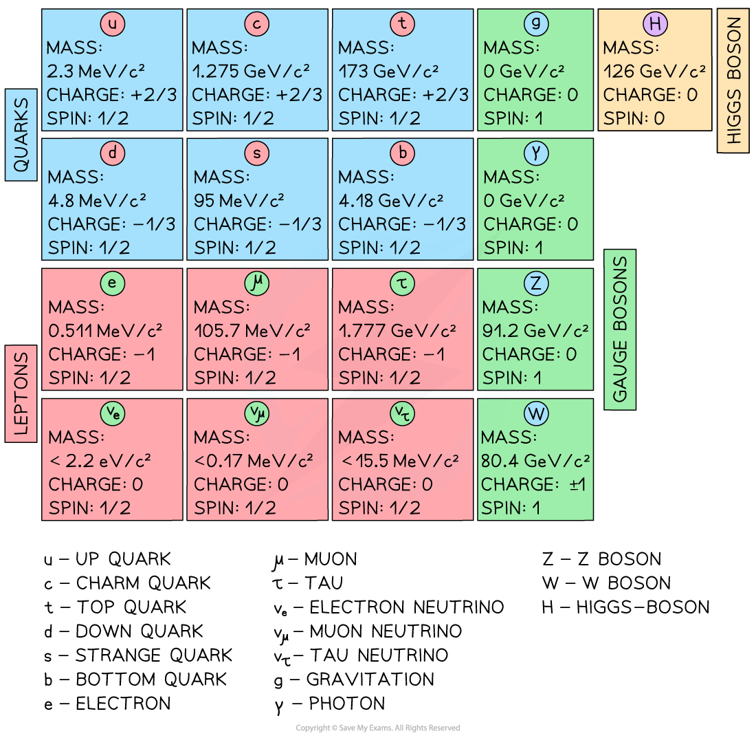 7-3-7-the-standard-model_sl-physics-rn