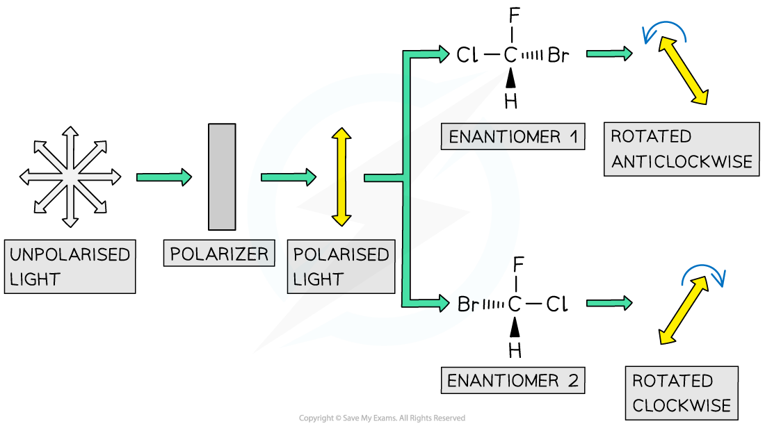 7.1-Organic-Chemistry-Effect-of-Optical-Isomers-on-Plane-of-Polarised-LightEffect-of-Optical-Isomers-on-Plane-of-Polarised-Light