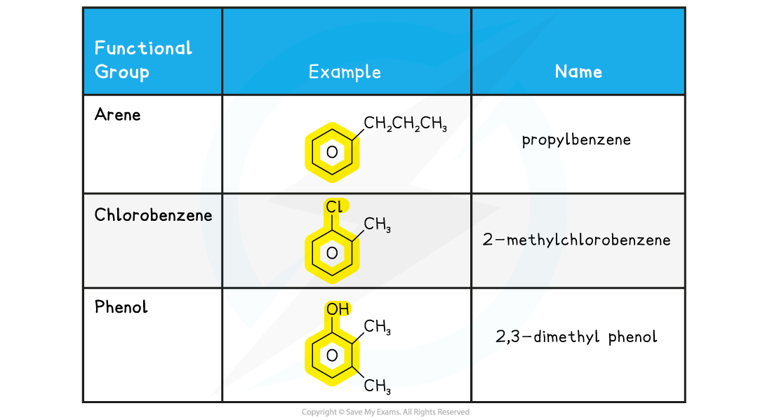 7.1-Organic-Chemistry-Nomenclature-of-Functional-Groups-Aromatic-Compounds