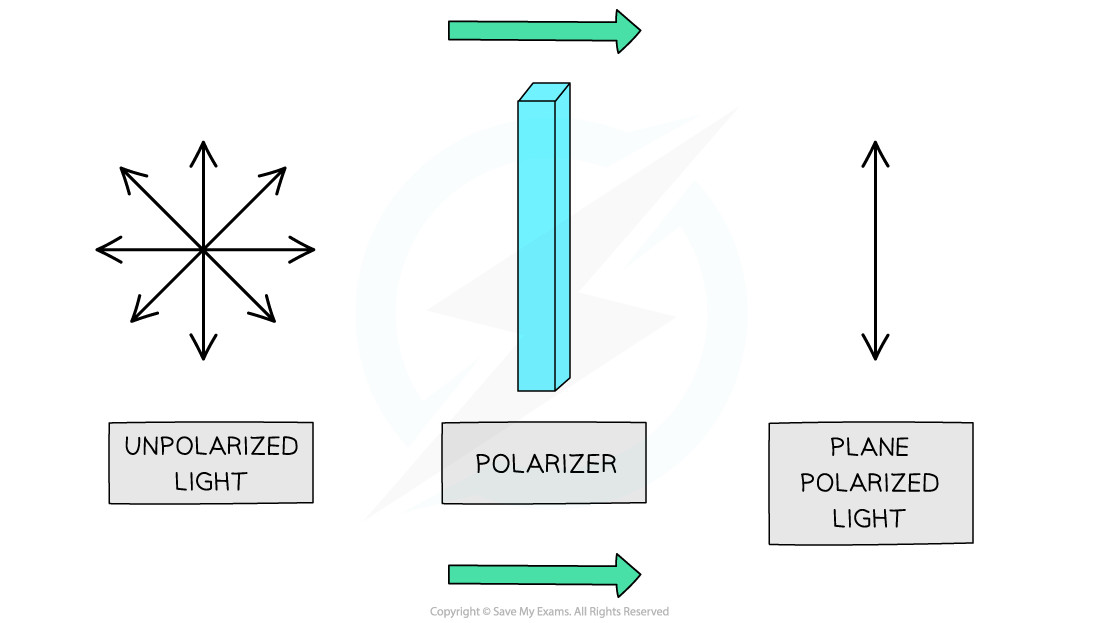 7.1-Organic-Chemistry-Unpolarised-Light