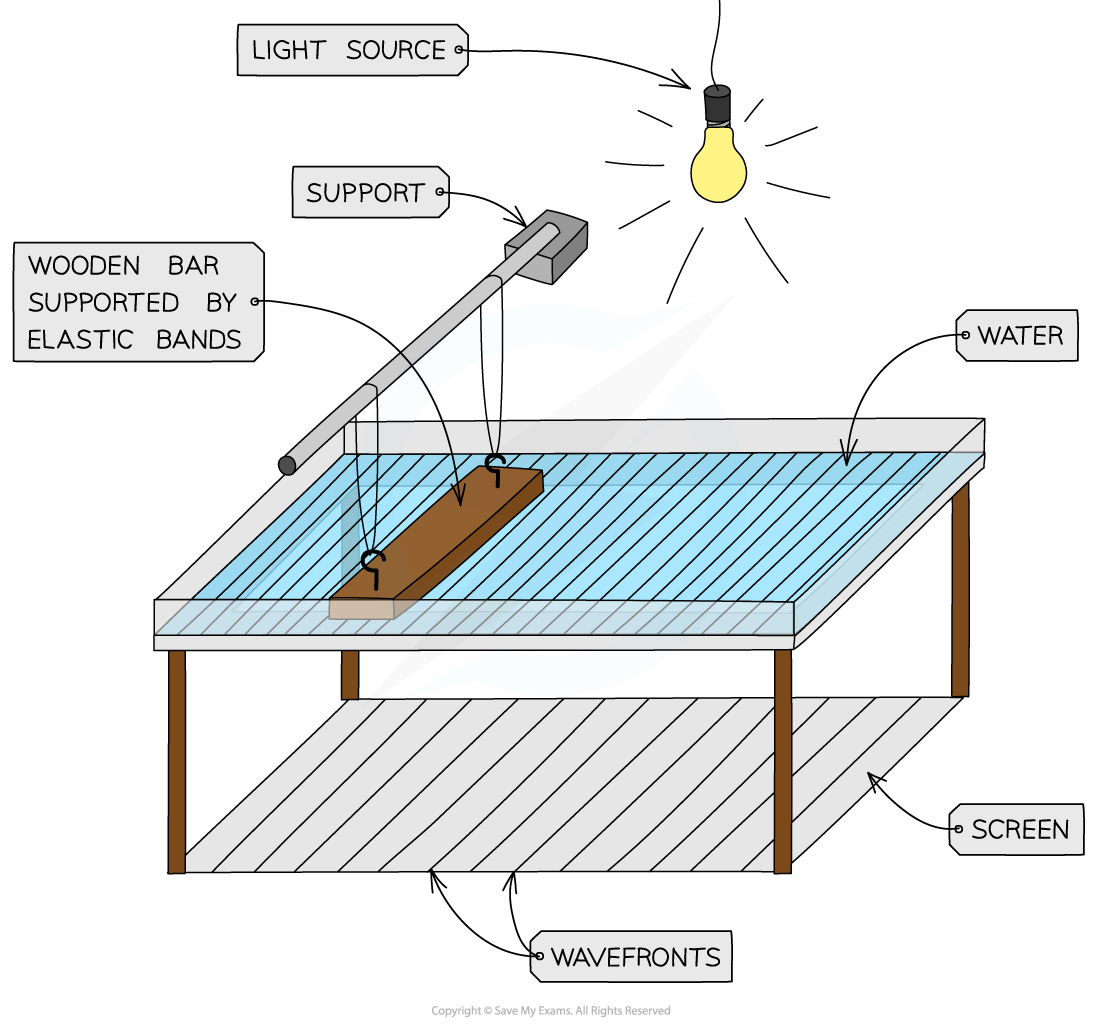 ripple tank experiment igcse