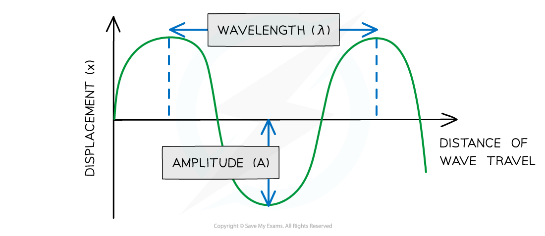 7.1.1.2-Amplitude-and-wavelength