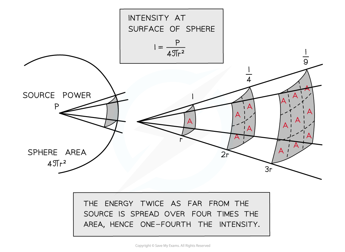 7.1.1.7-Intensity-of-a-spherical-wave