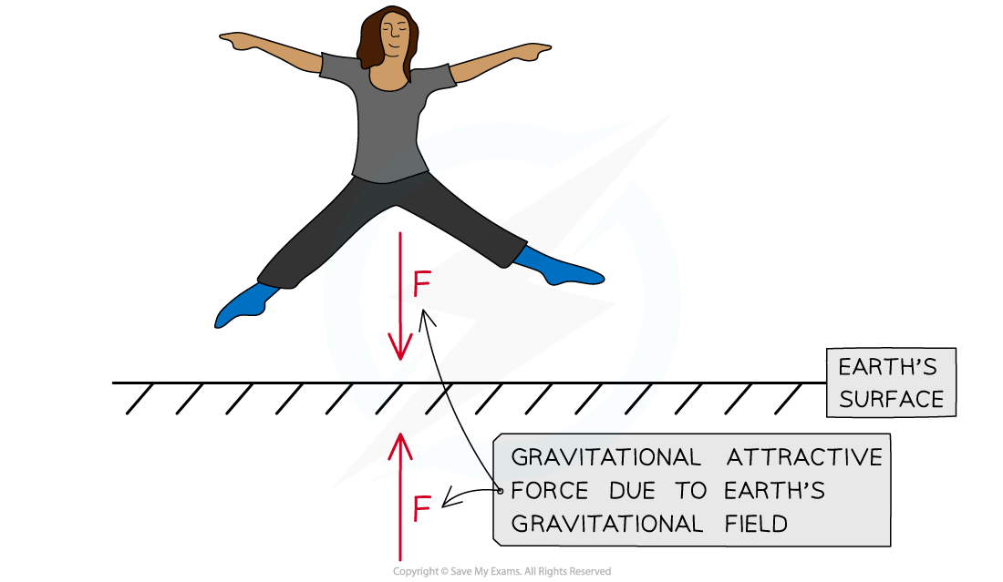 7.1.2-Gravitational-Attractive-Force