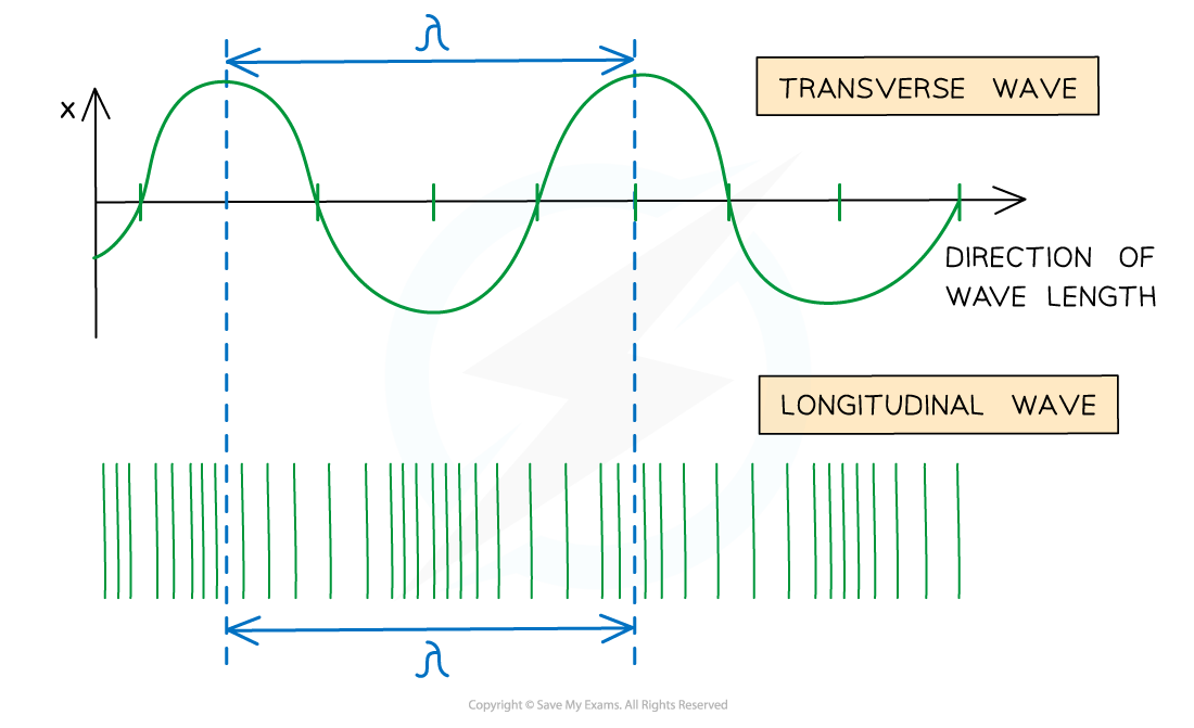 7.1.2.1-Wavelength-on-transverse-and-longitudinal-waves